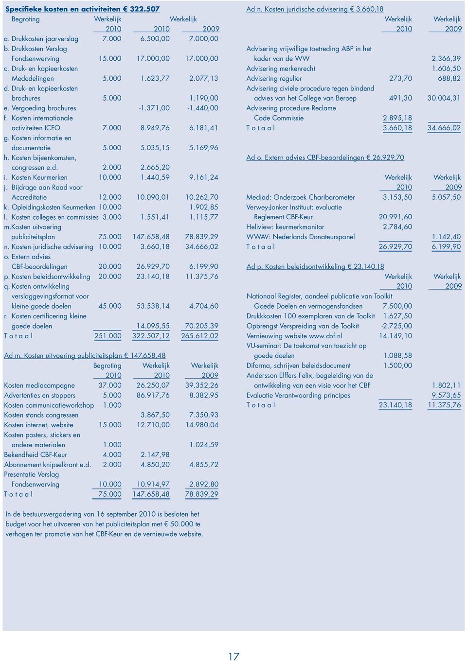 Kosten internationale activiteiten ICFO 7.000 8.949,76 6.181,41 g. Kosten informatie en documentatie 5.000 5.035,15 5.169,96 h. Kosten bijeenkomsten, congressen e.d. 2.000 2.665,20 i.