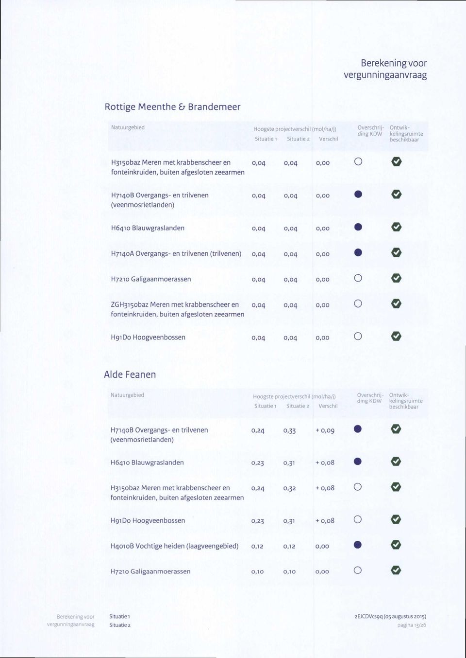 met krabbenscheer en 0,04 fonteinkruiden, buiten afgesloten zeearmen 0,04 0,00 HgiDo Hoogveenbossen Aide Feanen Situatie 1 Situatie 2 Verschil verschrij- ntwikding H7140B vergangs- en trilvenen