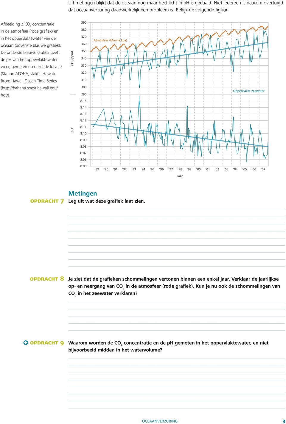 De onderste blauwe grafiek geeft de ph van het oppervlaktewater weer, gemeten op dezelfde locatie (Station ALOHA, vlakbij Hawaï). Bron: Hawaii Ocean Time Series (http://hahana.soest.hawaii.edu/ hot/).