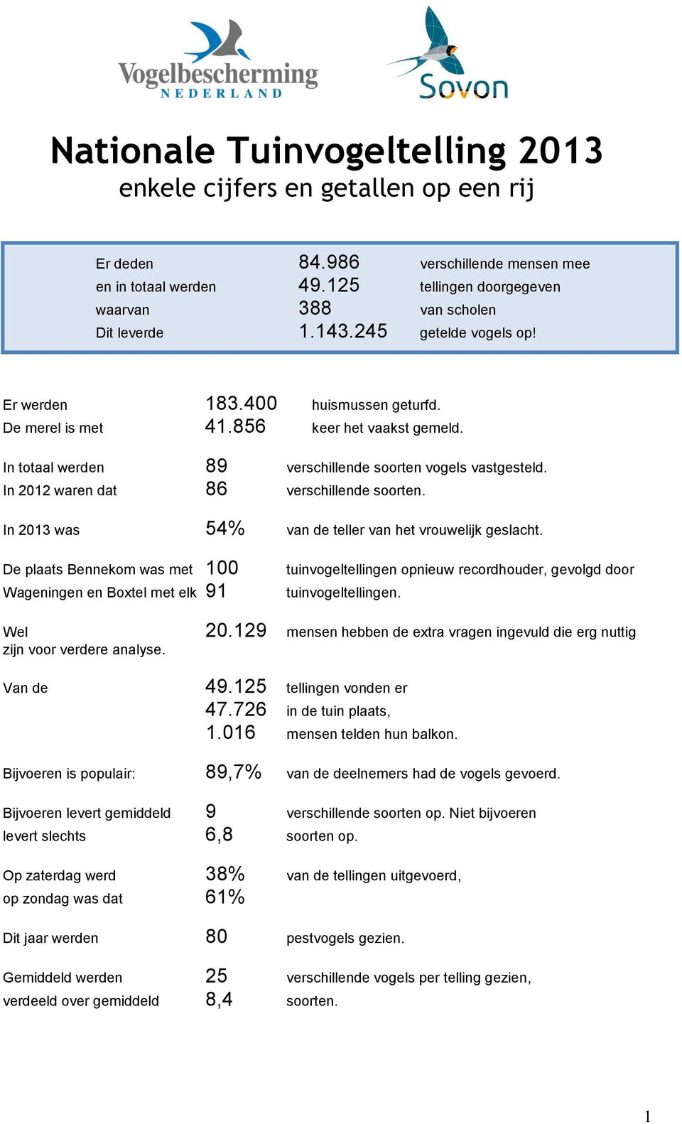 In 2012 waren dat 86 verschillende soorten. In 2013 was 54% van de teller van het vrouwelijk geslacht.