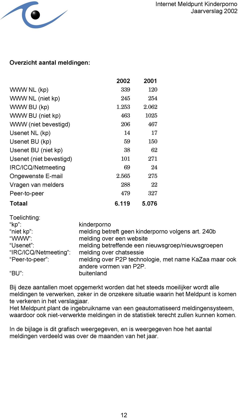 E-mail 2.565 275 Vragen van melders 288 22 Peer-to-peer 479 327 Totaal 6.119 5.