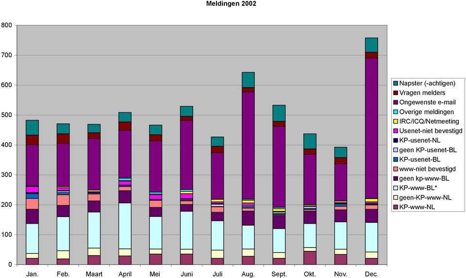 KP-usenet-NL geen KP-usenet-BL KP-usenet-BL www-niet bevestigd geen kp-www-bl