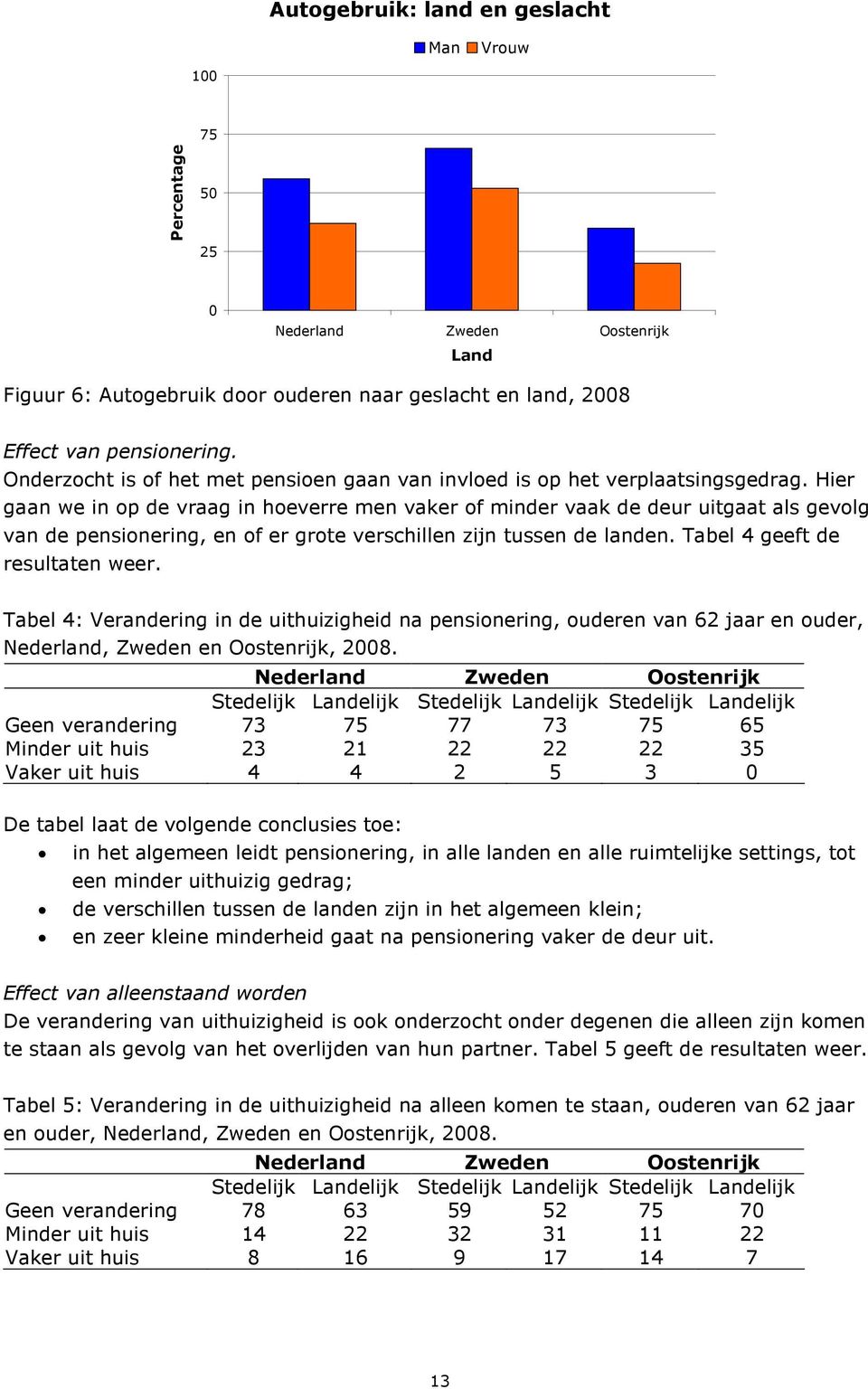 Hier gaan we in op de vraag in hoeverre men vaker of minder vaak de deur uitgaat als gevolg van de pensionering, en of er grote verschillen zijn tussen de landen. Tabel 4 geeft de resultaten weer.