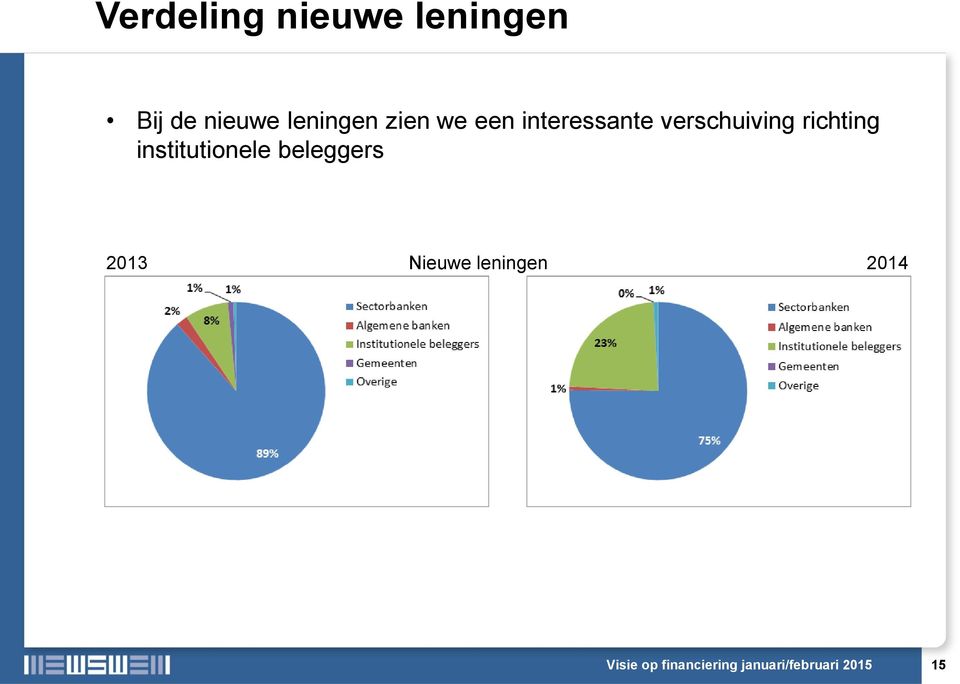 institutionele beleggers 2013 Nieuwe leningen