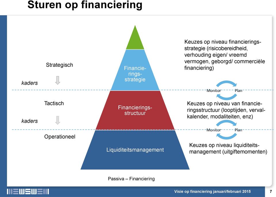 Keuzes op niveau van financieringsstructuur (looptijden, vervalkalender, modaliteiten, enz) Operationeel Monitor Plan