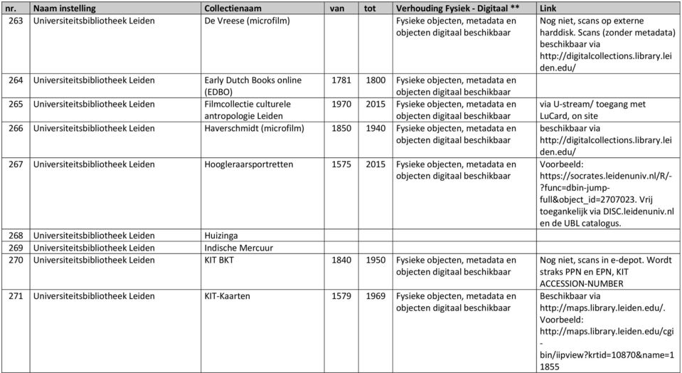 edu/ 264 Universiteitsbibliotheek Leiden Early Dutch Books online (EDBO) 1781 1800 Fysieke objecten, metadata en 265 Universiteitsbibliotheek Leiden Filmcollectie culturele antropologie Leiden 1970