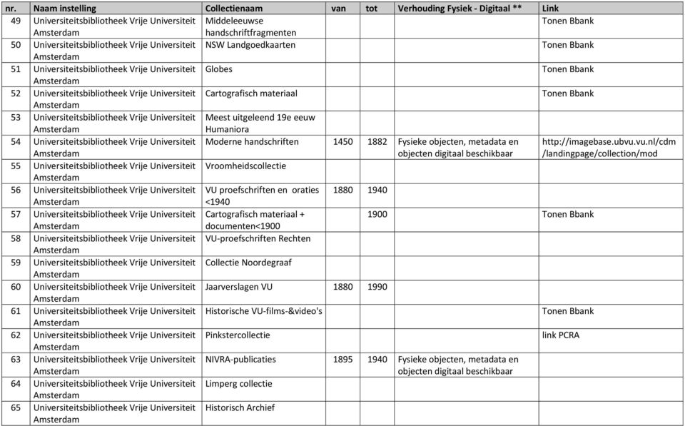 uitgeleend 19e eeuw Humaniora 54 Universiteitsbibliotheek Vrije Universiteit Moderne handschriften 1450 1882 Fysieke objecten, metadata en http://imagebase.ubvu.