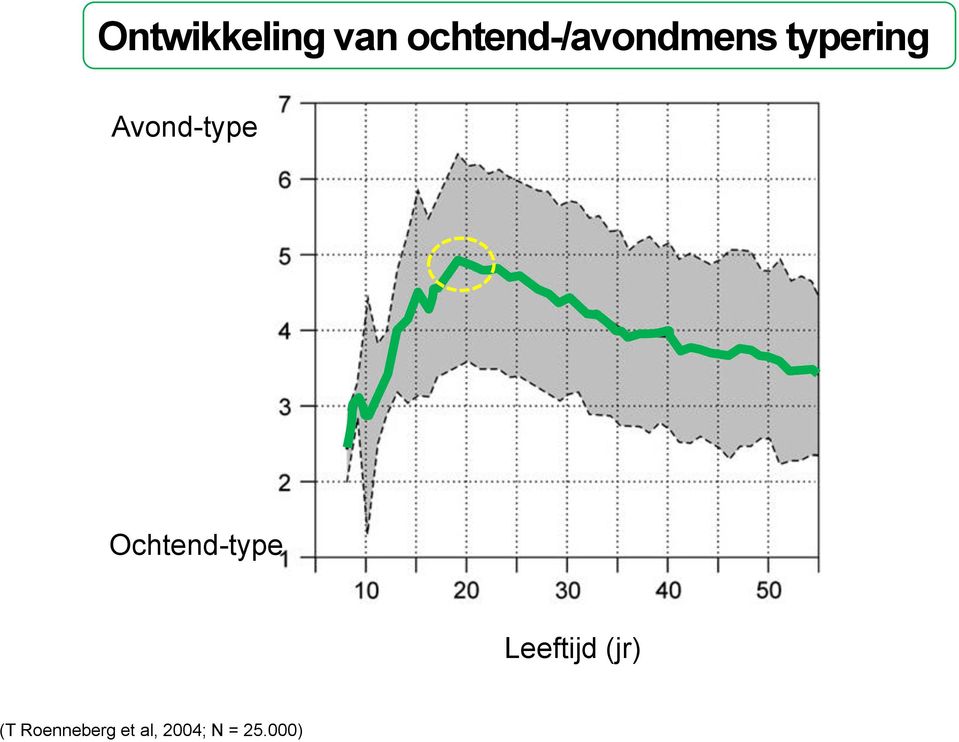 Avond-type Ochtend-type