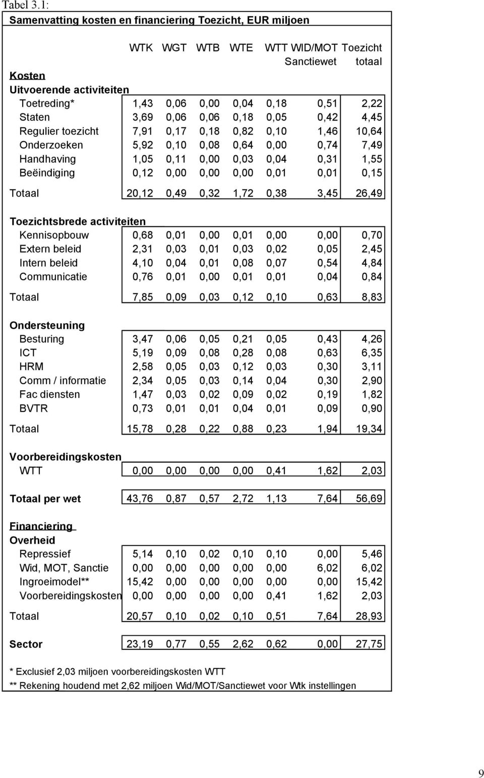 Staten 3,69 0,06 0,06 0,18 0,05 0,42 4,45 Regulier toezicht 7,91 0,17 0,18 0,82 0,10 1,46 10,64 Onderzoeken 5,92 0,10 0,08 0,64 0,00 0,74 7,49 Handhaving 1,05 0,11 0,00 0,03 0,04 0,31 1,55