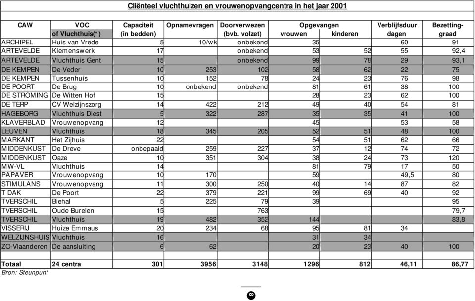 Veder 10 253 102 58 62 22 75 DE KEMPEN Tussenhuis 10 152 78 24 23 76 98 DE POORT De Brug 10 onbekend onbekend 81 61 38 100 DE STROMING De Witten Hof 15 28 23 62 100 DE TERP CV Welzijnszorg 14 422 212