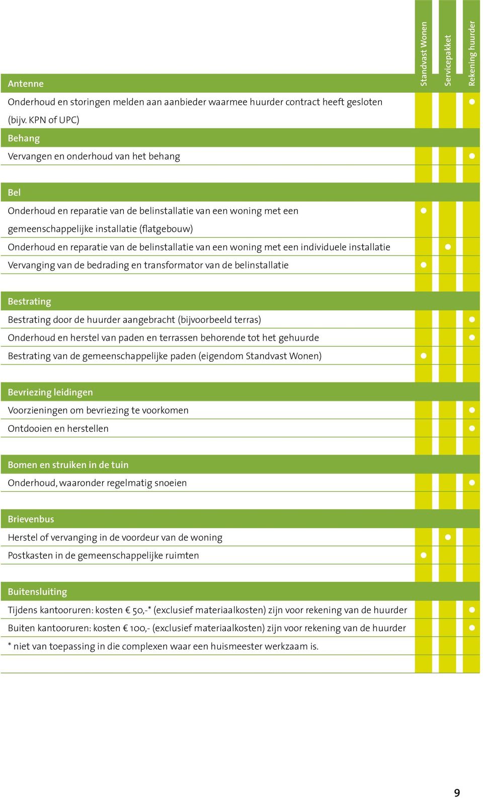 de belinstallatie van een woning met een individuele installatie Vervanging van de bedrading en transformator van de belinstallatie Bestrating Bestrating door de huurder aangebracht (bijvoorbeeld