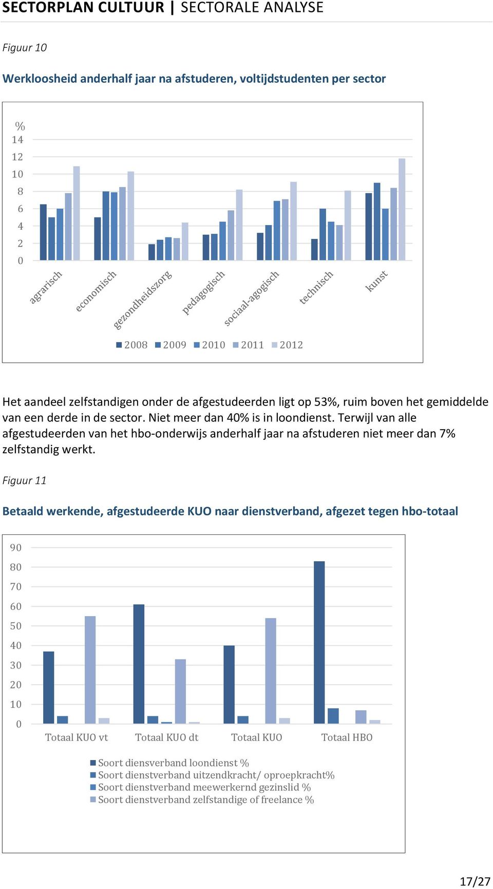 Terwijl van alle afgestudeerden van het hbo-onderwijs anderhalf jaar na afstuderen niet meer dan 7% zelfstandig werkt.