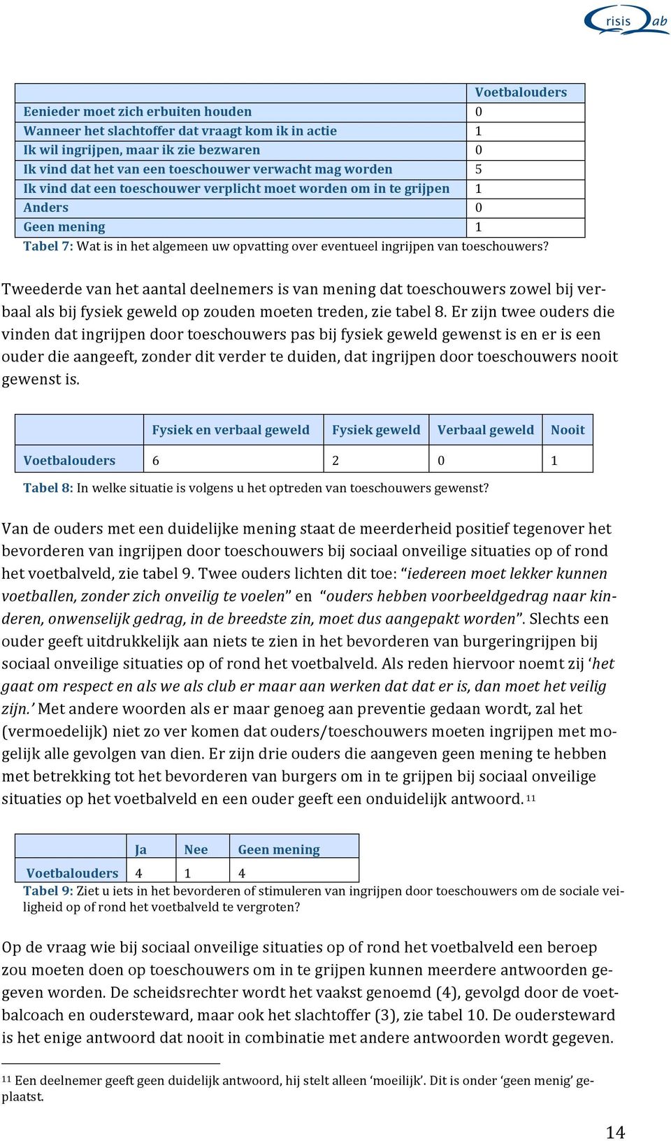 Tweederde van het aantal deelnemers is van mening dat toeschouwers zowel bij ver- baal als bij fysiek geweld op zouden moeten treden, zie tabel 8.