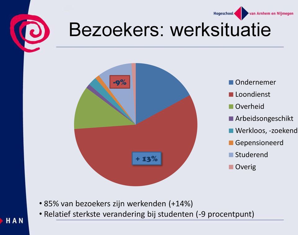 Gepensioneerd Studerend Overig 85% van bezoekers zijn