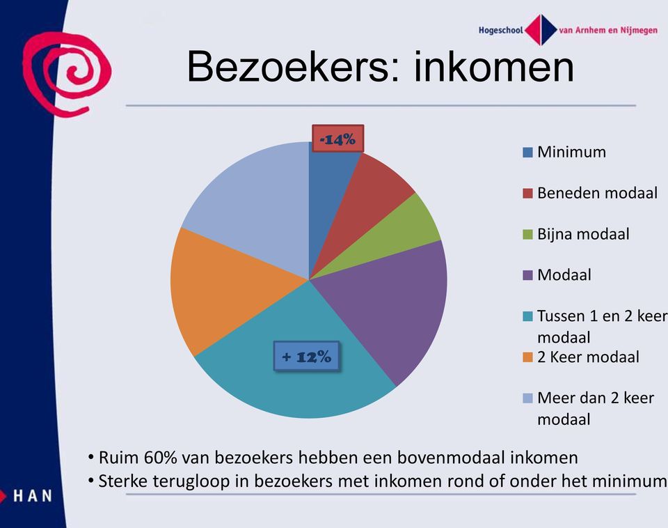 keer modaal Ruim 60% van bezoekers hebben een bovenmodaal