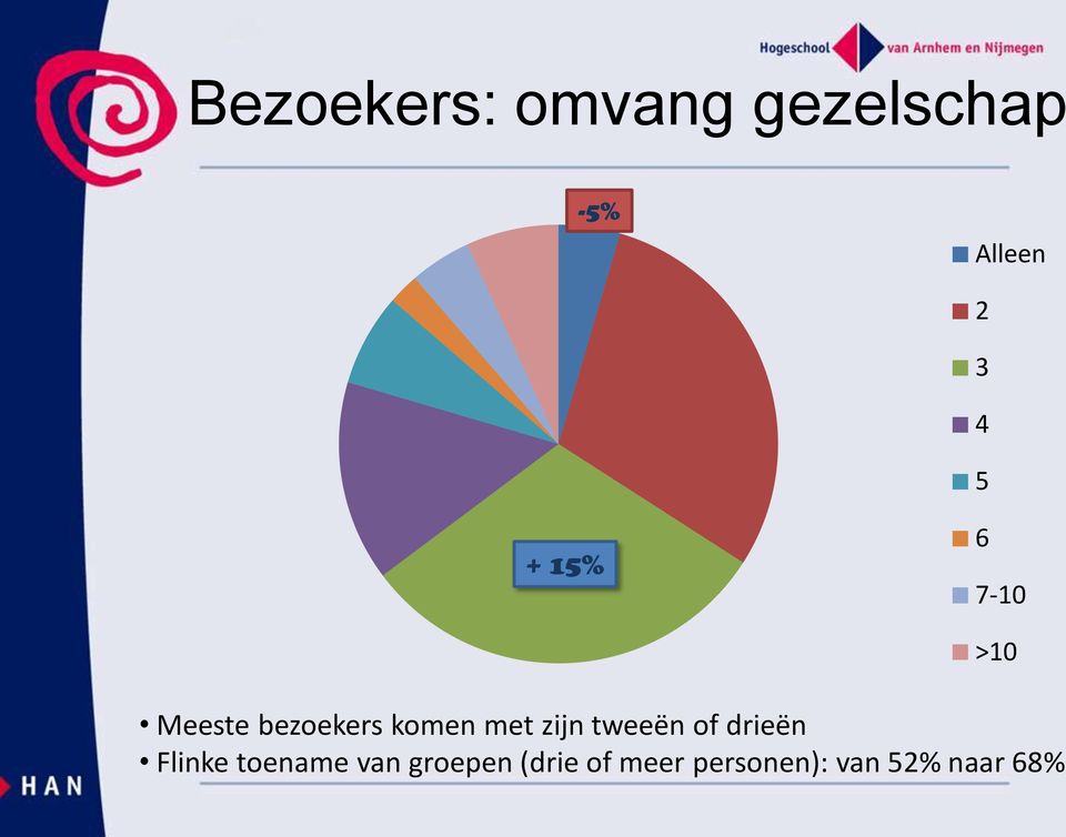 zijn tweeën of drieën Flinke toename van