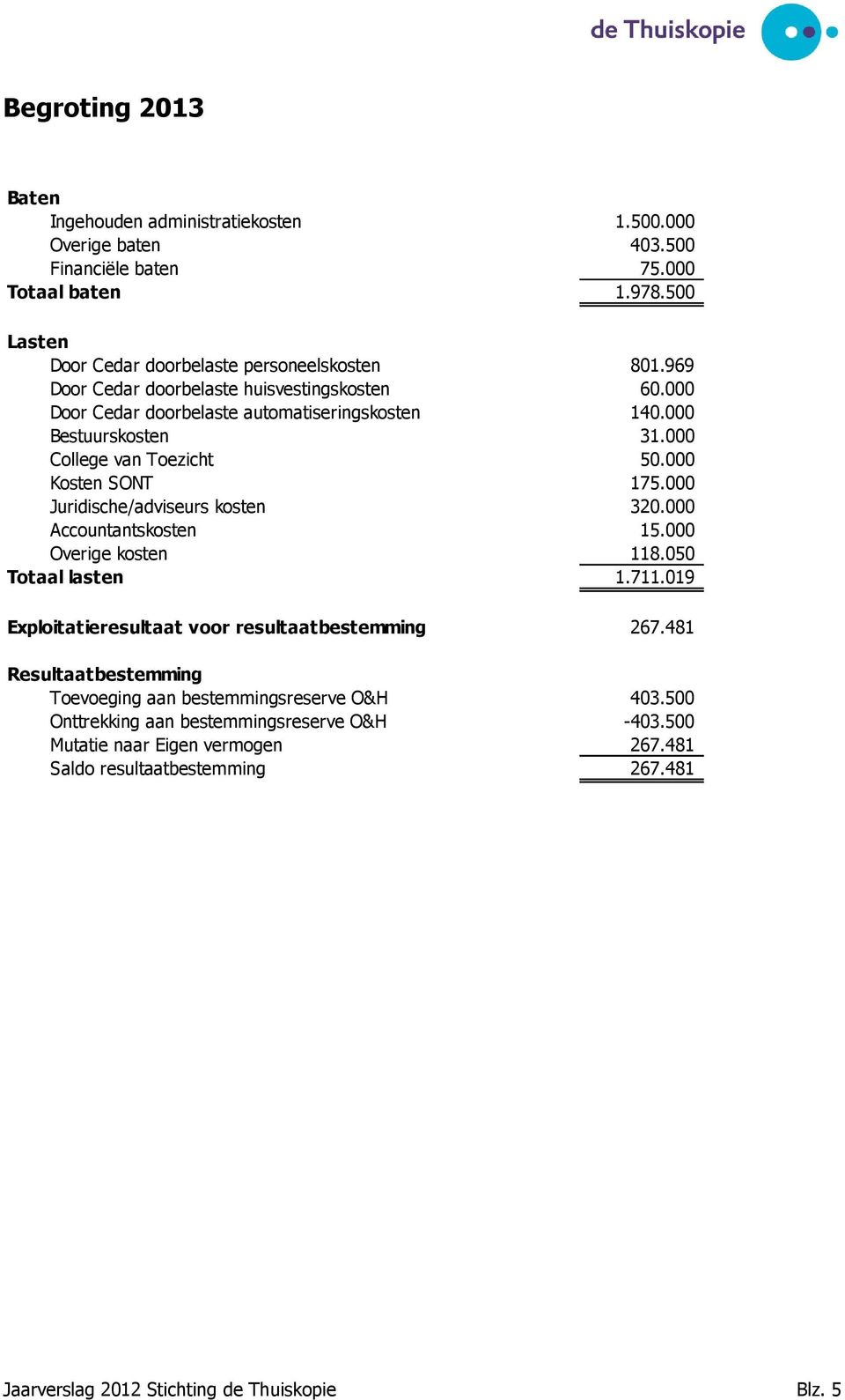 000 Juridische/adviseurs kosten 320.000 Accountantskosten 15.000 Overige kosten 118.050 Totaal lasten 1.711.019 Exploitatieresultaat voor resultaatbestemming 267.