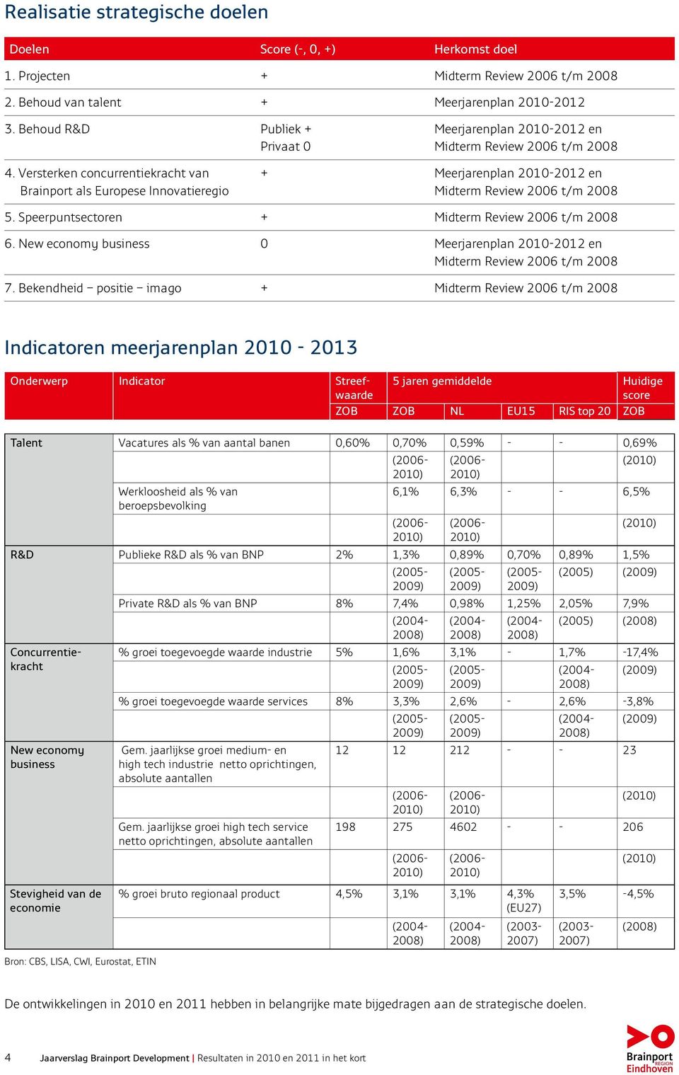 Versterken concurrentiekracht van + Meerjarenplan 2010-2012 en Brainport als Europese Innovatieregio Midterm Review 2006 t/m 2008 5. Speerpuntsectoren + Midterm Review 2006 t/m 2008 6.