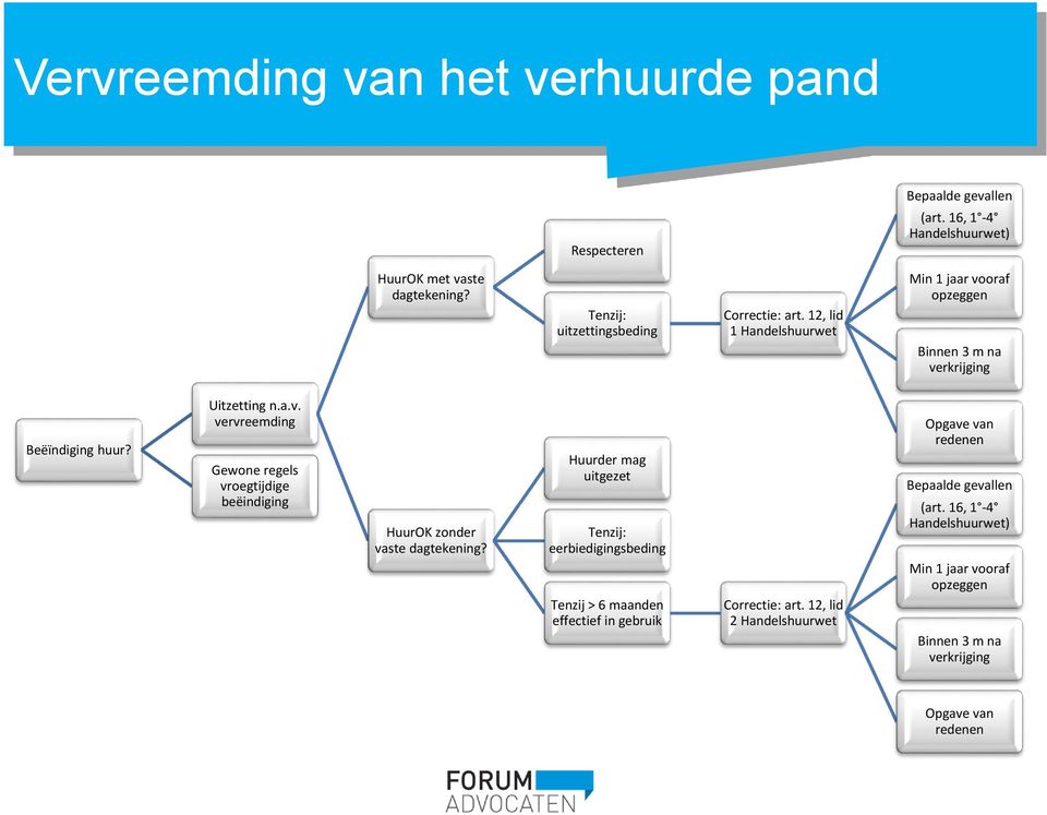 oraf opzeggen Binnen 3 m na verkrijging Beëïndiging huur? Uitzetting n.a.v. vervreemding Gewone regels vroegtijdige beëindiging HuurOK zonder vaste dagtekening?