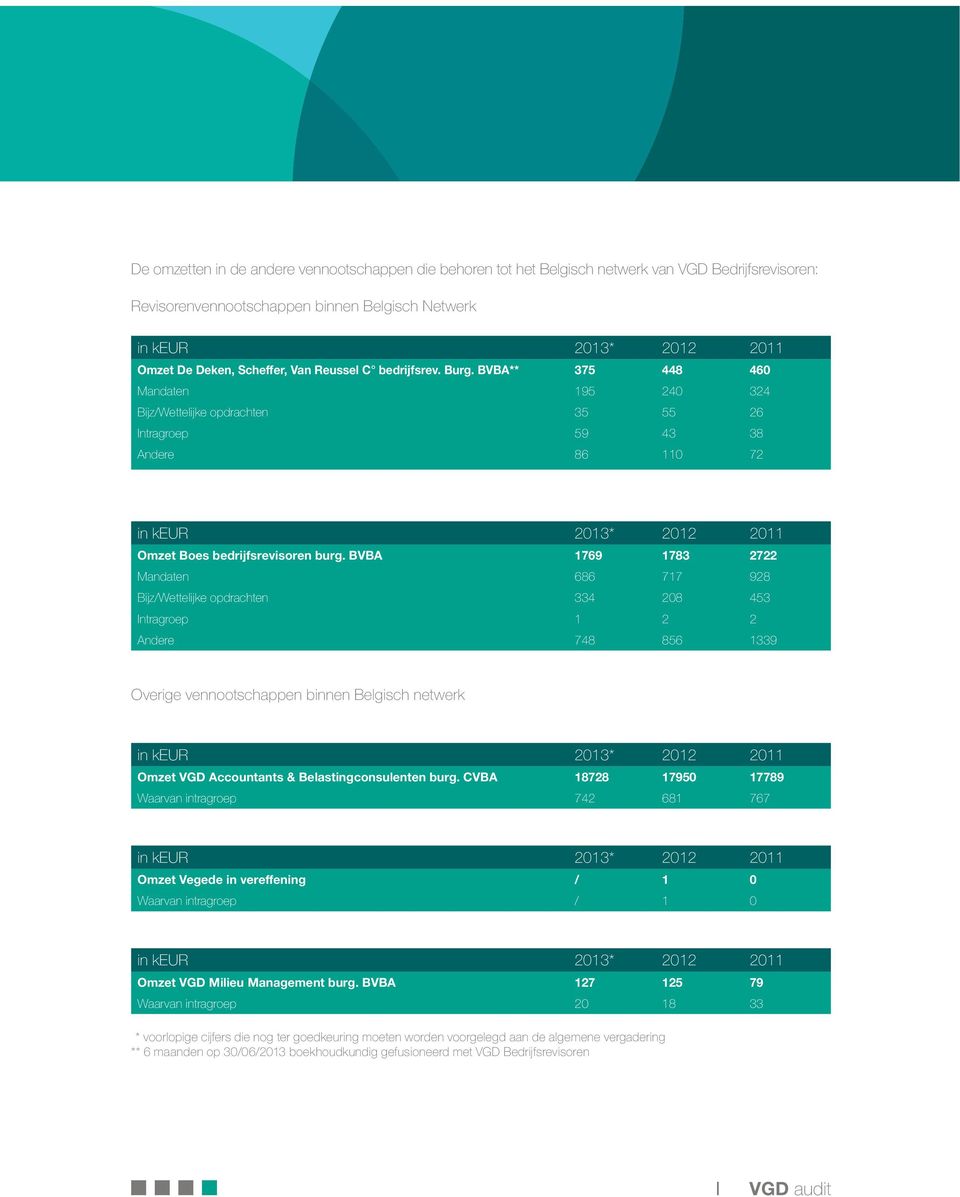 BVBA 1769 1783 2722 Mandaten 686 717 928 Bijz/Wettelijke opdrachten 334 208 453 Intragroep 1 2 2 Andere 748 856 1339 Overige vennootschappen binnen Belgisch netwerk Omzet VGD Accountants &