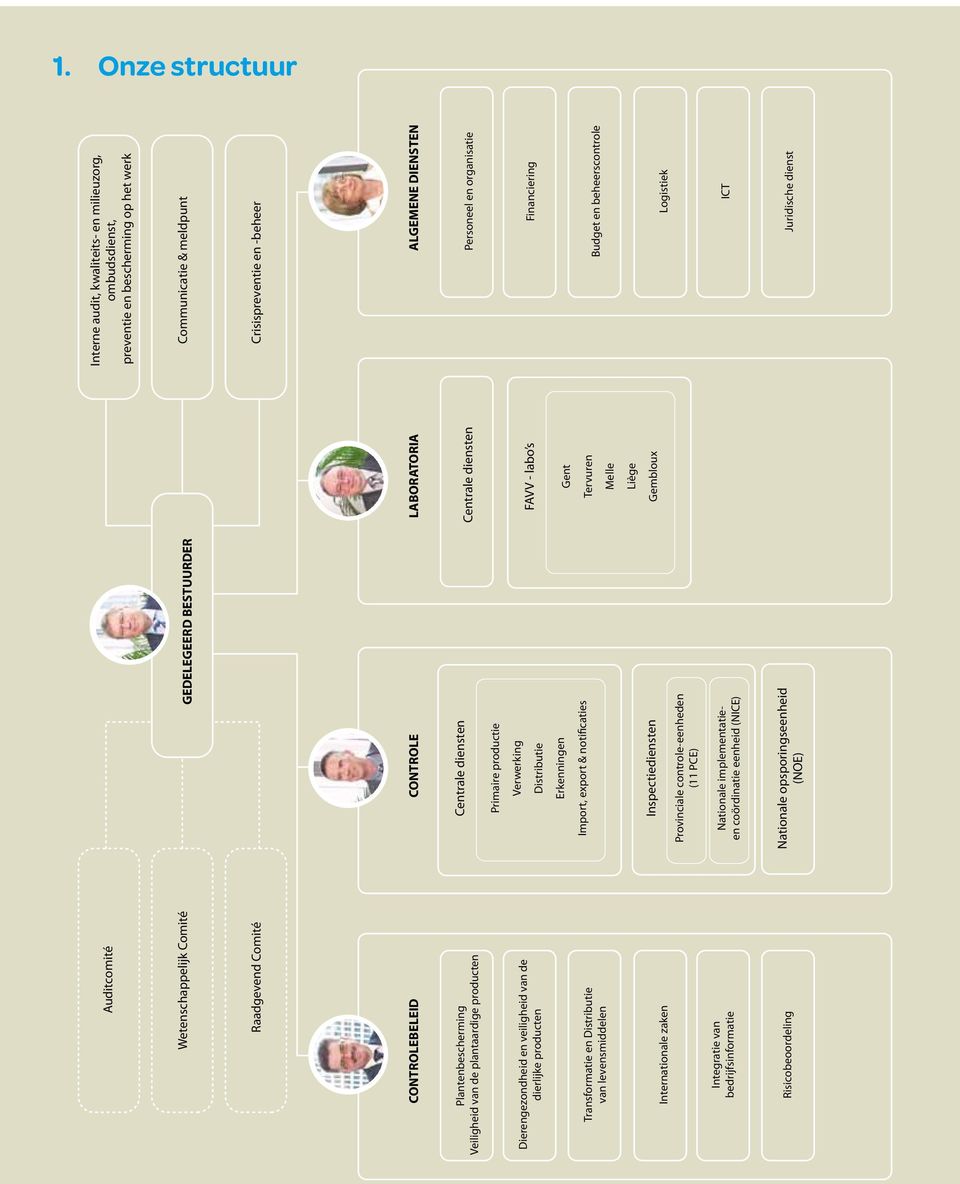 Verwerking Distributie Erkenningen Import, export & notificaties Inspectiediensten Provinciale controle-eenheden (11 PCE) Nationale implementatieen coördinatie eenheid (NICE) Nationale