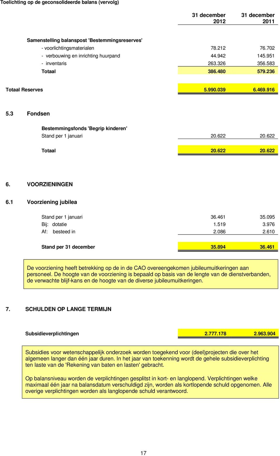 3 Fondsen Bestemmingsfonds 'Begrip kinderen' Stand per 1 januari 20.622 20.622 Totaal 20.622 20.622 6. VOORZIENINGEN 6.1 Voorziening jubilea Stand per 1 januari 36.461 35.095 Bij: dotatie 1.519 3.