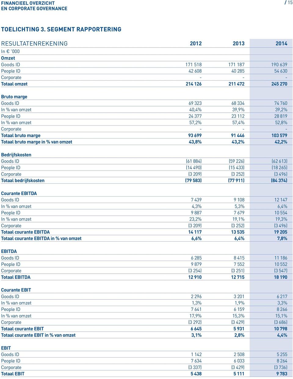 Goods ID 69 323 68 334 74 760 In % van omzet 40,4% 39,9% 39,2% People ID 24 377 23 112 28 819 In % van omzet 57,2% 57,4% 52,8% Corporate - - - Totaal bruto marge 93 699 91 446 103 579 Totaal bruto