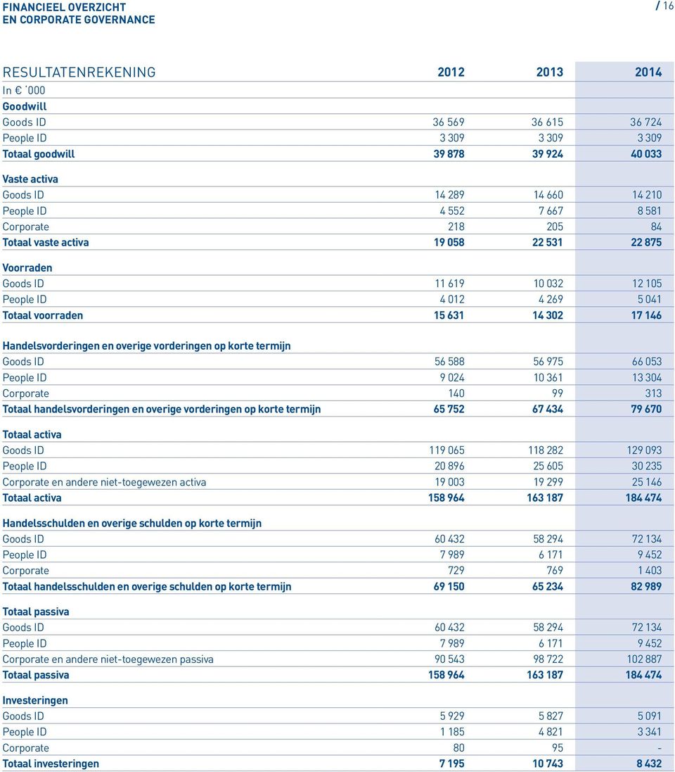 Handelsvorderingen en overige vorderingen op korte termijn Goods ID 56 588 56 975 66 053 People ID 9 024 10 361 13 304 Corporate 140 99 313 Totaal handelsvorderingen en overige vorderingen op korte