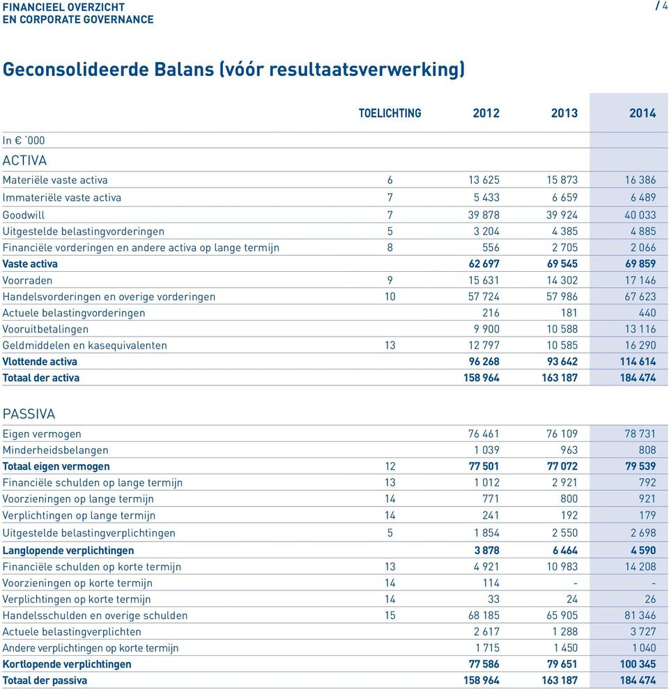 302 17 146 Handelsvorderingen en overige vorderingen 10 57 724 57 986 67 623 Actuele belastingvorderingen 216 181 440 Vooruitbetalingen 9 900 10 588 13 116 Geldmiddelen en kasequivalenten 13 12 797