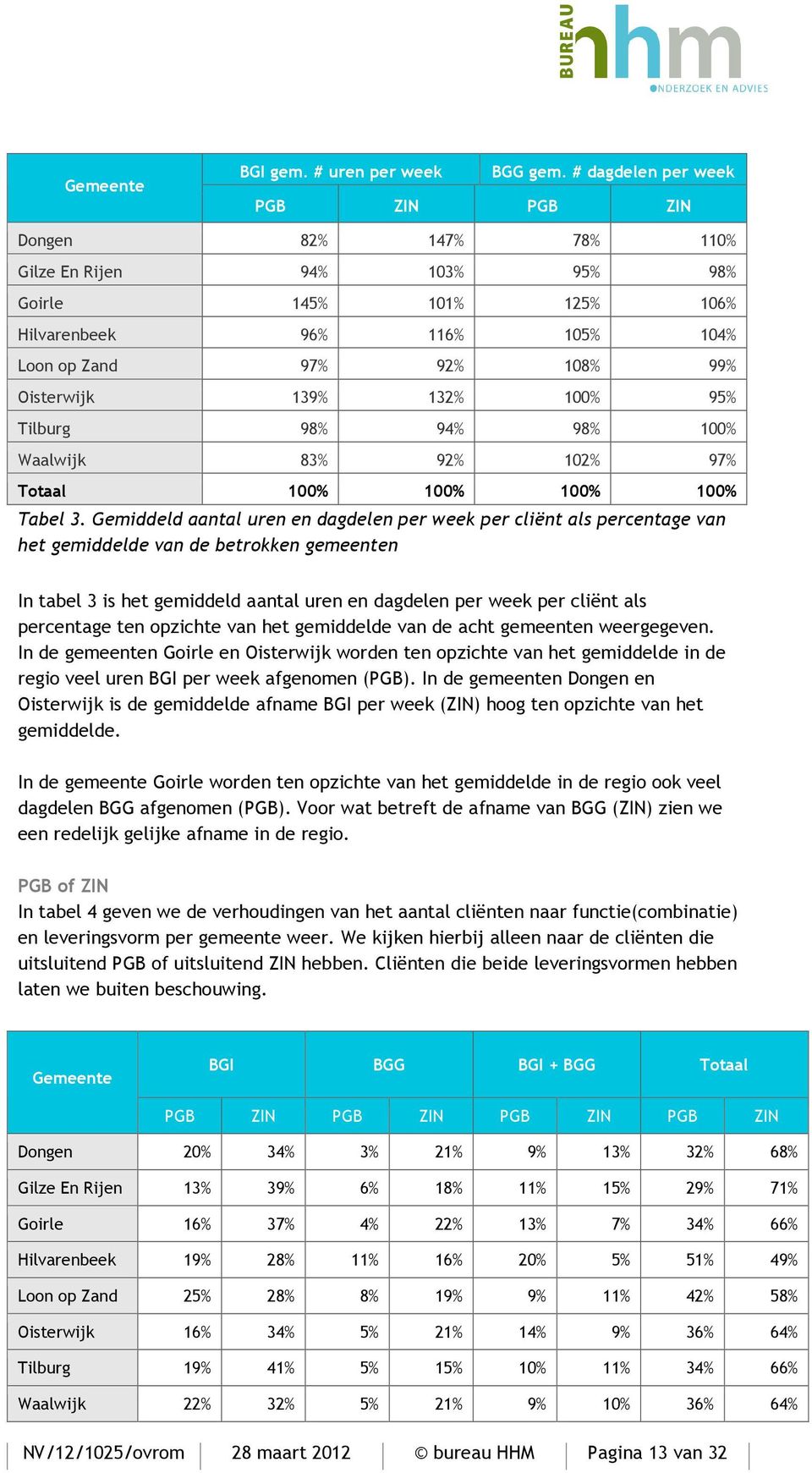 132% 100% 95% Tilburg 98% 94% 98% 100% Waalwijk 83% 92% 102% 97% Totaal 100% 100% 100% 100% Tabel 3.