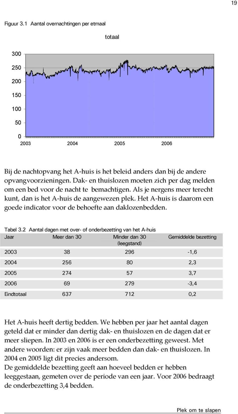 Het A-huis is daarom een goede indicator voor de behoefte aan daklozenbedden. Tabel 3.