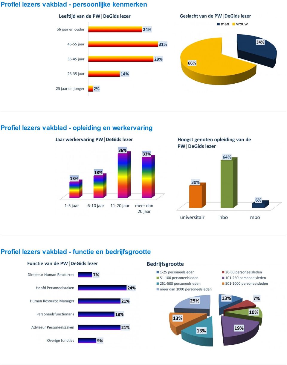 opleiding en werkervaring Profiel