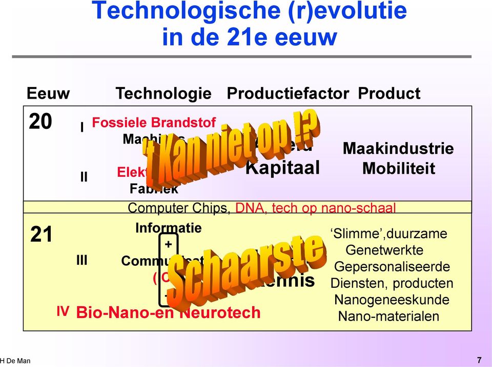 Informatie + Communicatie (ICT) + Bio-Nano-en Neurotech Arbeid Kapitaal Hersens Kennis Maakindustrie