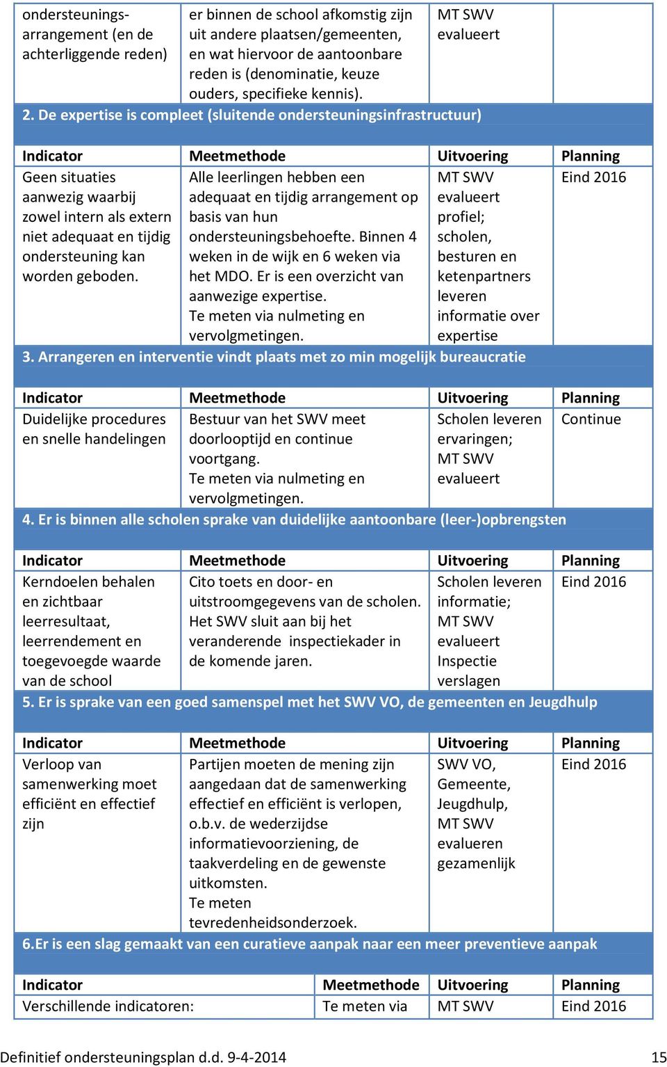 De expertise is compleet (sluitende ondersteuningsinfrastructuur) Indicator Meetmethode Uitvoering Planning Geen situaties aanwezig waarbij zowel intern als extern niet adequaat en tijdig