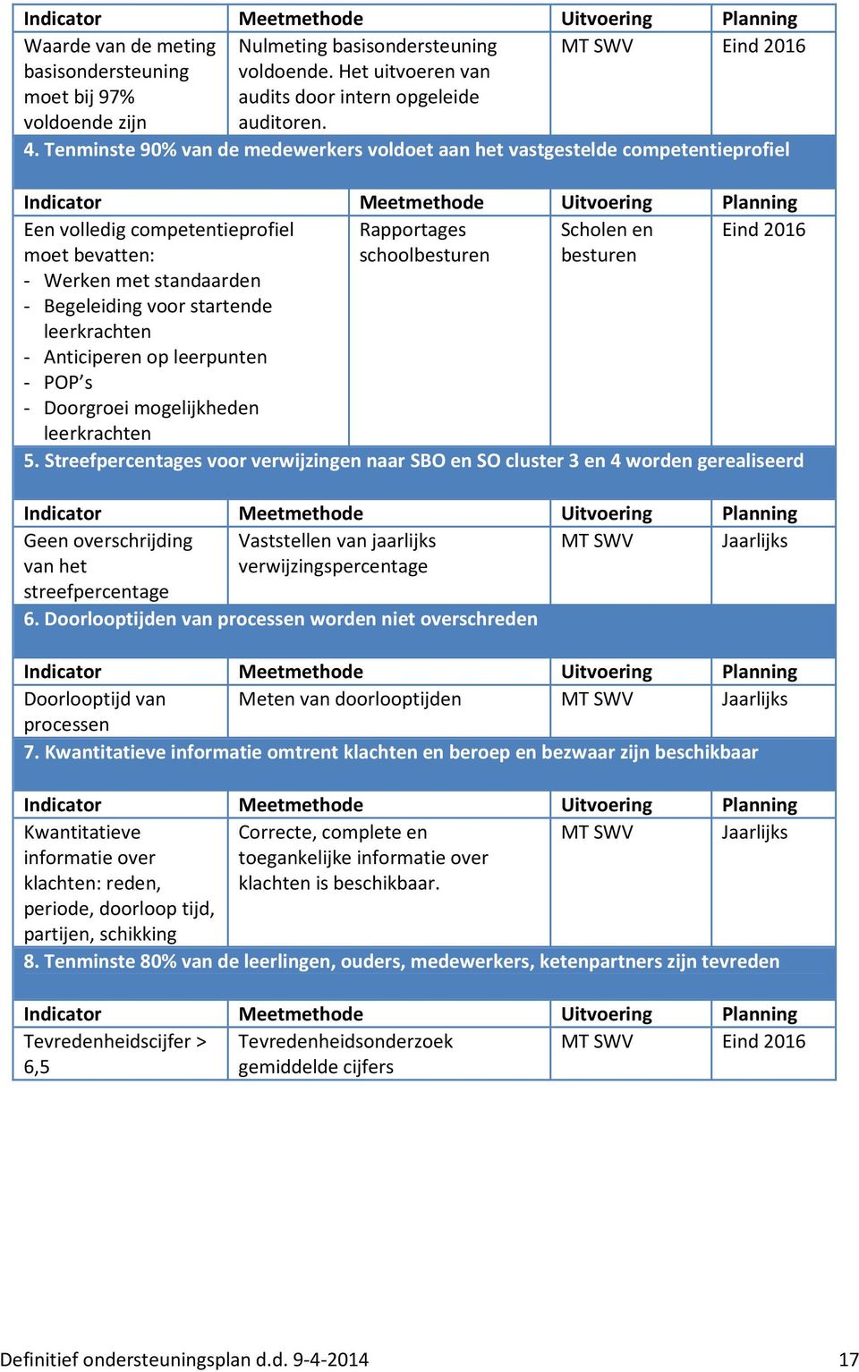 Tenminste 90% van de medewerkers voldoet aan het vastgestelde competentieprofiel Indicator Meetmethode Uitvoering Planning Een volledig competentieprofiel Rapportages Scholen en Eind 2016 moet