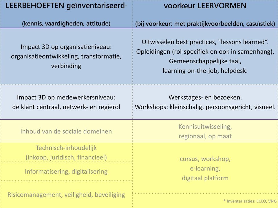 Impact 3D op medewerkersniveau: de klant centraal, netwerk- en regierol Inhoud van de sociale domeinen Technisch-inhoudelijk (inkoop, juridisch, financieel) Informatisering, digitalisering