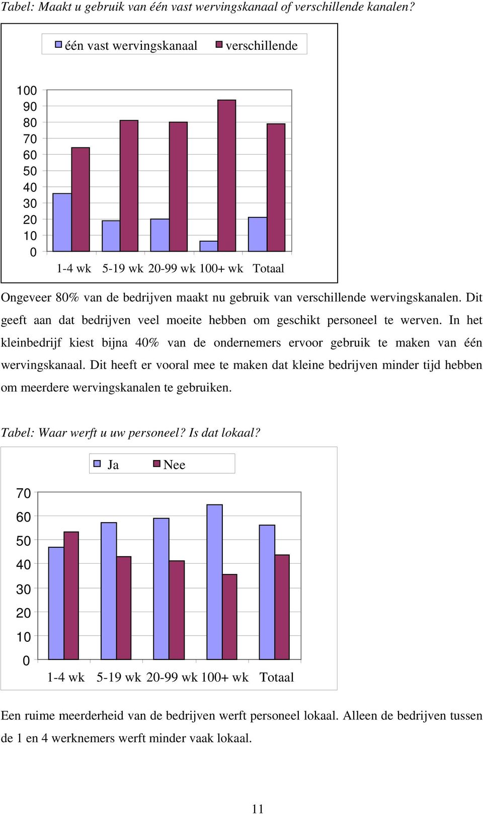 Dit geeft aan dat bedrijven veel moeite hebben om geschikt personeel te werven. In het kleinbedrijf kiest bijna 4% van de ondernemers ervoor gebruik te maken van één wervingskanaal.