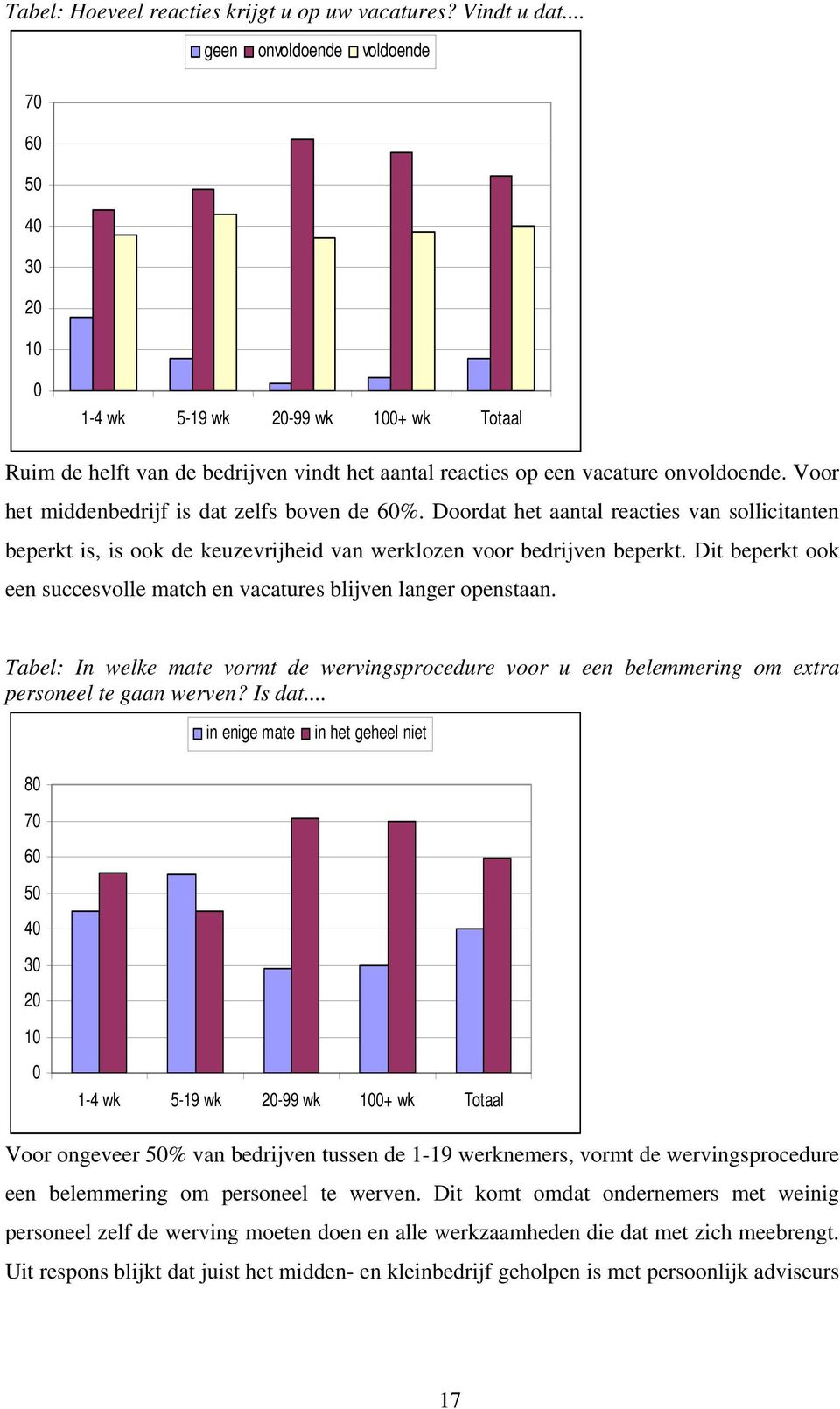 Voor het middenbedrijf is dat zelfs boven de 6%. Doordat het aantal reacties van sollicitanten beperkt is, is ook de keuzevrijheid van werklozen voor bedrijven beperkt.