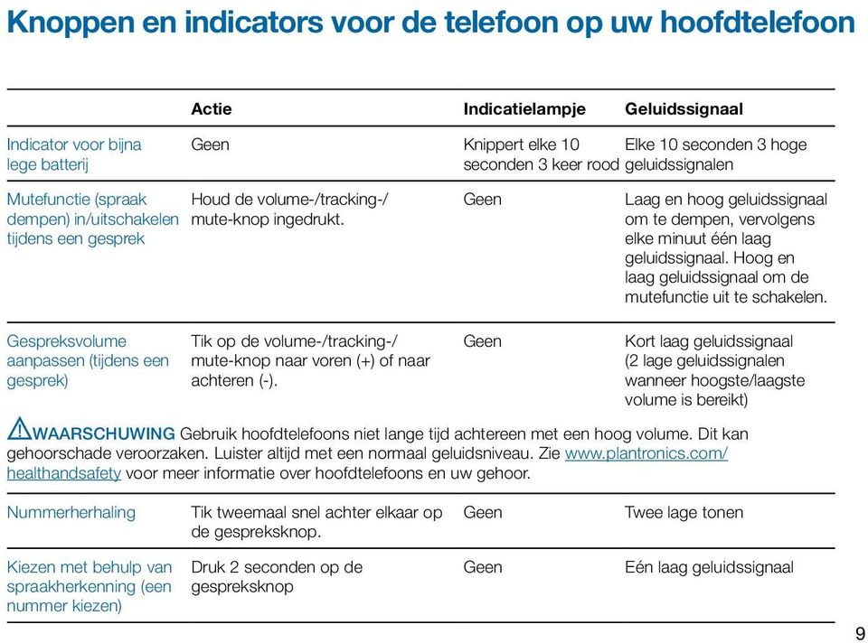 tijdens een gesprek Laag en hoog geluidssignaal om te dempen, vervolgens elke minuut één laag geluidssignaal. Hoog en laag geluidssignaal om de mutefunctie uit te schakelen.