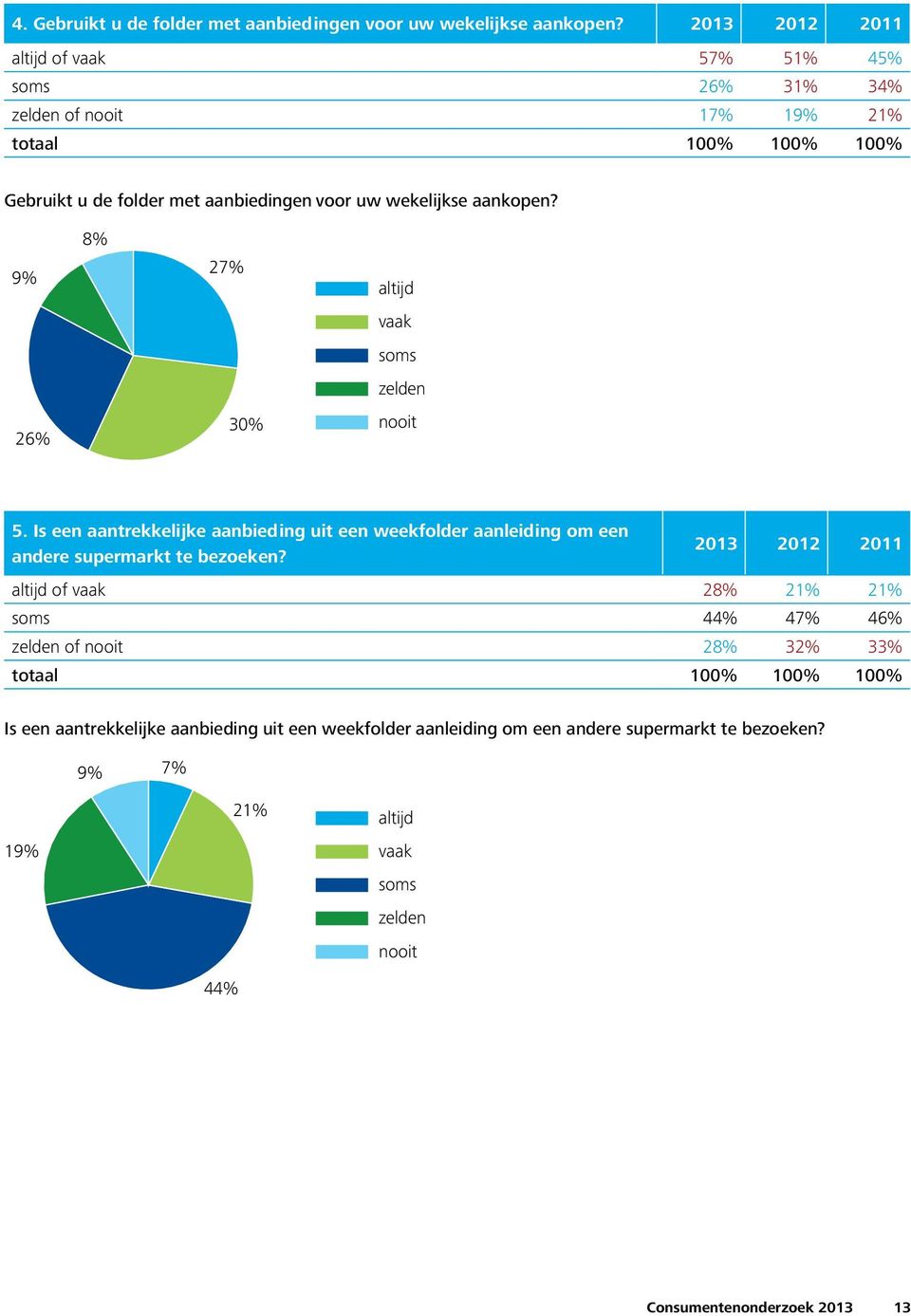 9% 26% 8% 27% 30% altijd vaak soms zelden nooit 5. Is een aantrekkelijke aanbieding uit een weekfolder aanleiding om een andere supermarkt te bezoeken?