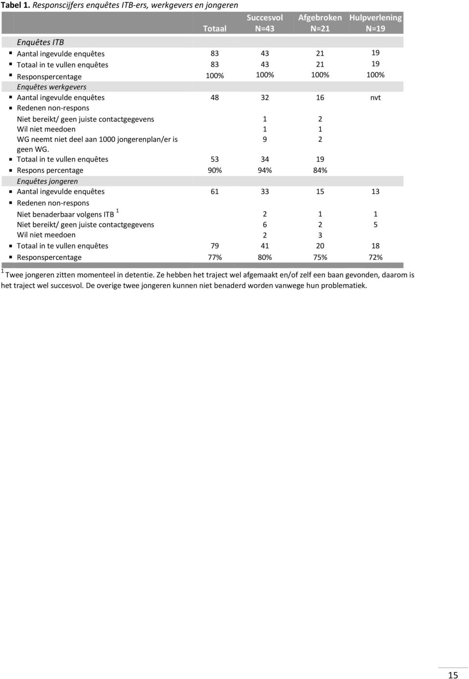 21 19 Responspercentage 100% 100% 100% 100% Enquêtes werkgevers Aantal ingevulde enquêtes 48 32 16 nvt Redenen non-respons Niet bereikt/ geen juiste contactgegevens 1 2 Wil niet meedoen 1 1 WG neemt