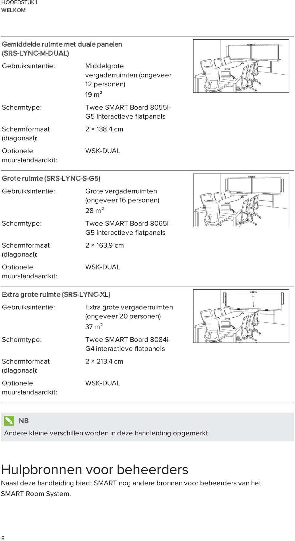 4 cm WSK-DUAL Grote vergaderruimten (ongeveer 16 personen) 28 m² Schermtype: Twee SMART Board 8065i- G5 interactieve flatpanels Schermformaat (diagonaal): Optionele muurstandaardkit: 2 163,9 cm