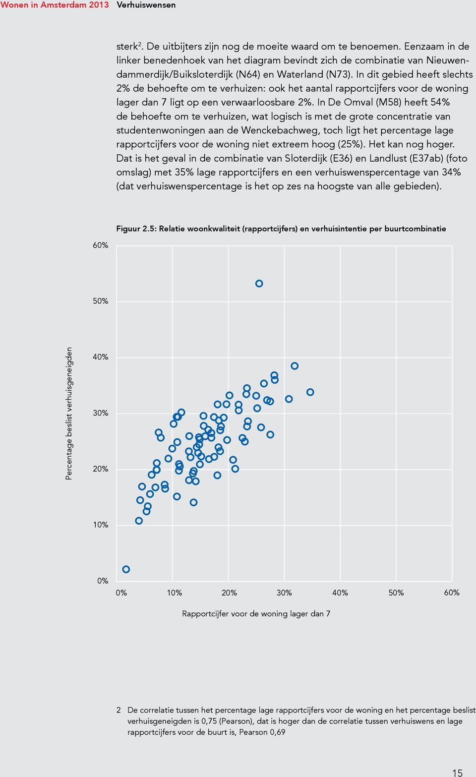 In dit gebied heeft slechts 2% de behoefte om te verhuizen: ook het aantal rapportcijfers voor de woning lager dan 7 ligt op een verwaarloosbare 2%.