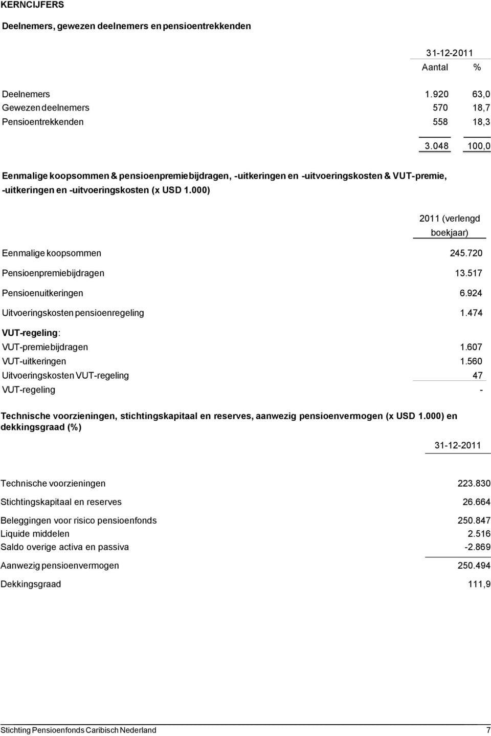 000) 2011 (verlengd boekjaar) Eenmalige koopsommen 245.720 Pensioenpremiebijdragen 13.517 Pensioenuitkeringen 6.924 Uitvoeringskosten pensioenregeling 1.474 VUT-regeling: VUT-premiebijdragen 1.