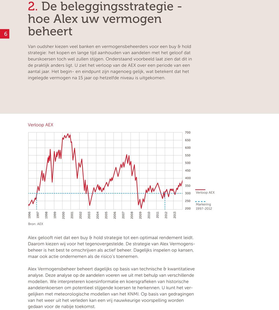 Het begin- en eindpunt zijn nagenoeg gelijk, wat betekent dat het ingelegde vermogen na 15 jaar op hetzelfde niveau is uitgekomen.