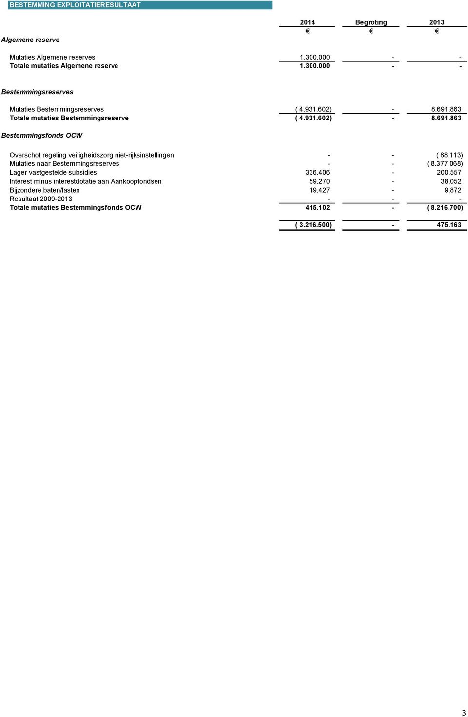 113) Mutaties naar Bestemmingsreserves - - ( 8.377.068) Lager vastgestelde subsidies 336.406-200.557 Interest minus interestdotatie aan Aankoopfondsen 59.270-38.