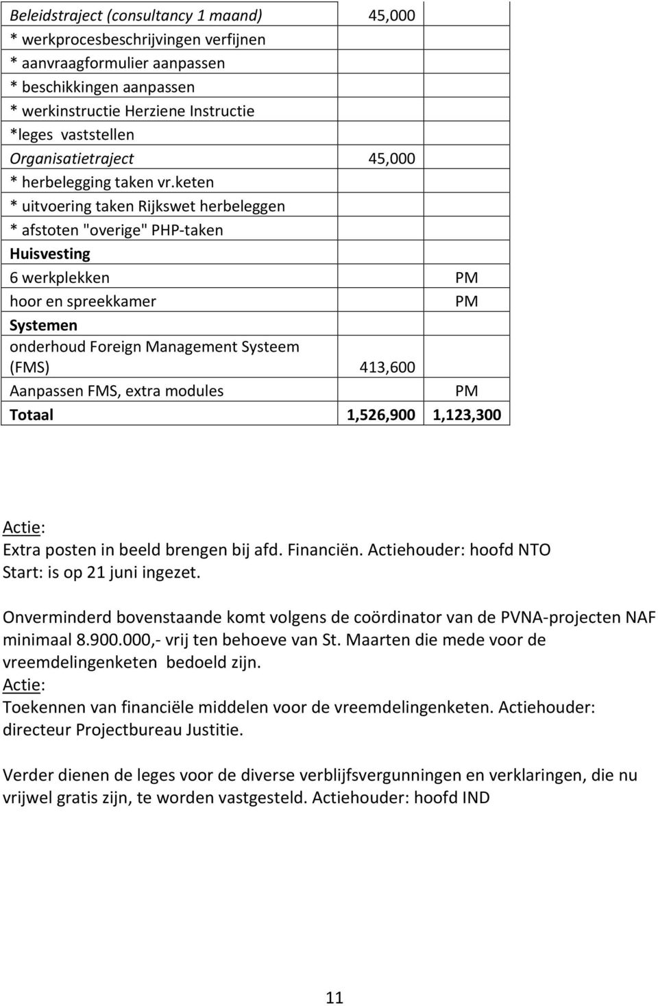 keten * uitvoering taken Rijkswet herbeleggen * afstoten "overige" PHP taken Huisvesting 6 werkplekken PM hoor en spreekkamer PM Systemen onderhoud Foreign Management Systeem (FMS) 413,600 Aanpassen