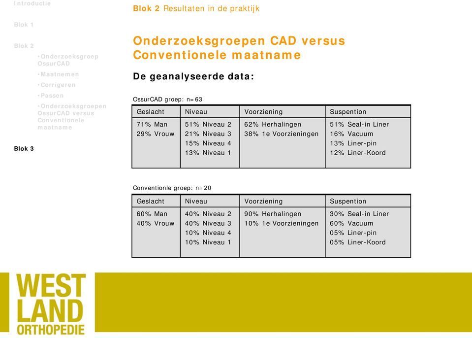 Niveau 1 62% Herhalingen 38% 1e Voorzieningen 51% Seal-in Liner 16% Vacuum 13% Liner-pin 12% Liner-Koord Conventionle groep: n=20 Geslacht Niveau Voorziening