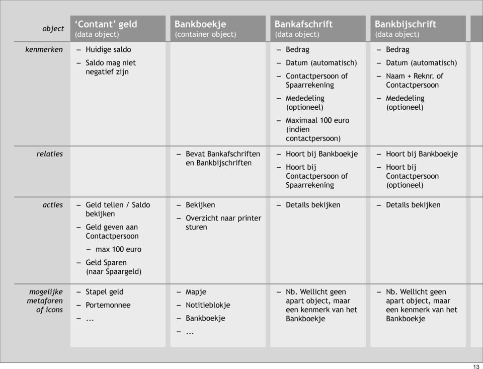 of Contactpersoon - Mededeling (optioneel) - Mededeling (optioneel) - Maximaal 100 euro (indien contactpersoon) relaties - Bevat Bankafschriften en Bankbijschriften - Hoort bij Bankboekje - Hoort bij