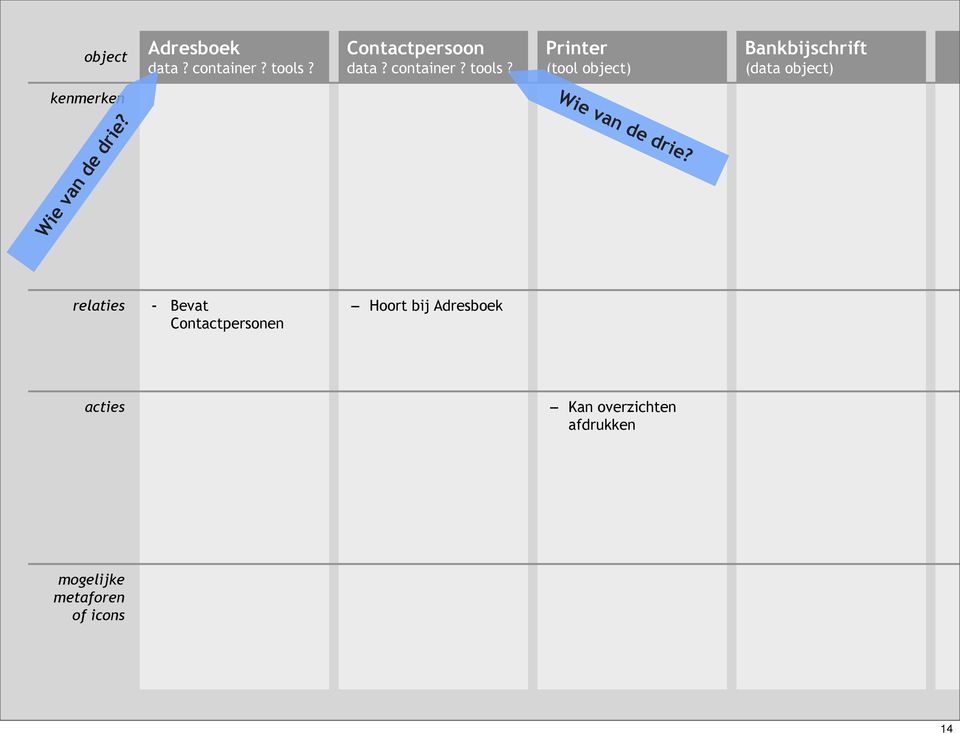 Printer (tool object) Bankbijschrift (data object) kenmerken Wie van de